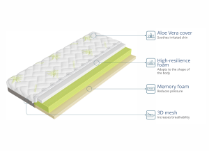 Szczegółowy schemat materaca z opisem warstw: pianka HR, Memory foam i Aloe Vera.