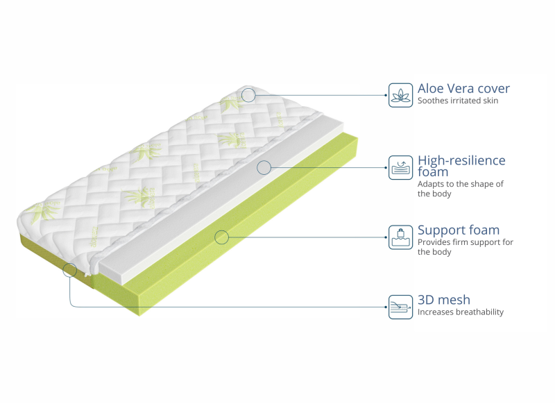 Budowa materaca: kojący pokrowiec Aloe Vera, pianka HR i oddychająca siatka 3D.